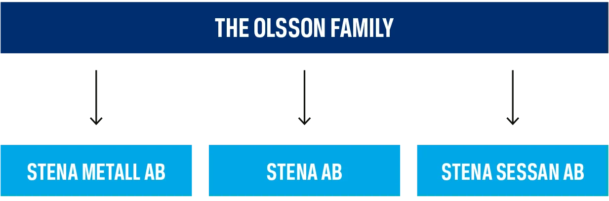Diagram titled “The Olsson Family” with three downward arrows pointing to boxes labeled Stena Metall AB, Stena AB, and Stena Sessan AB.