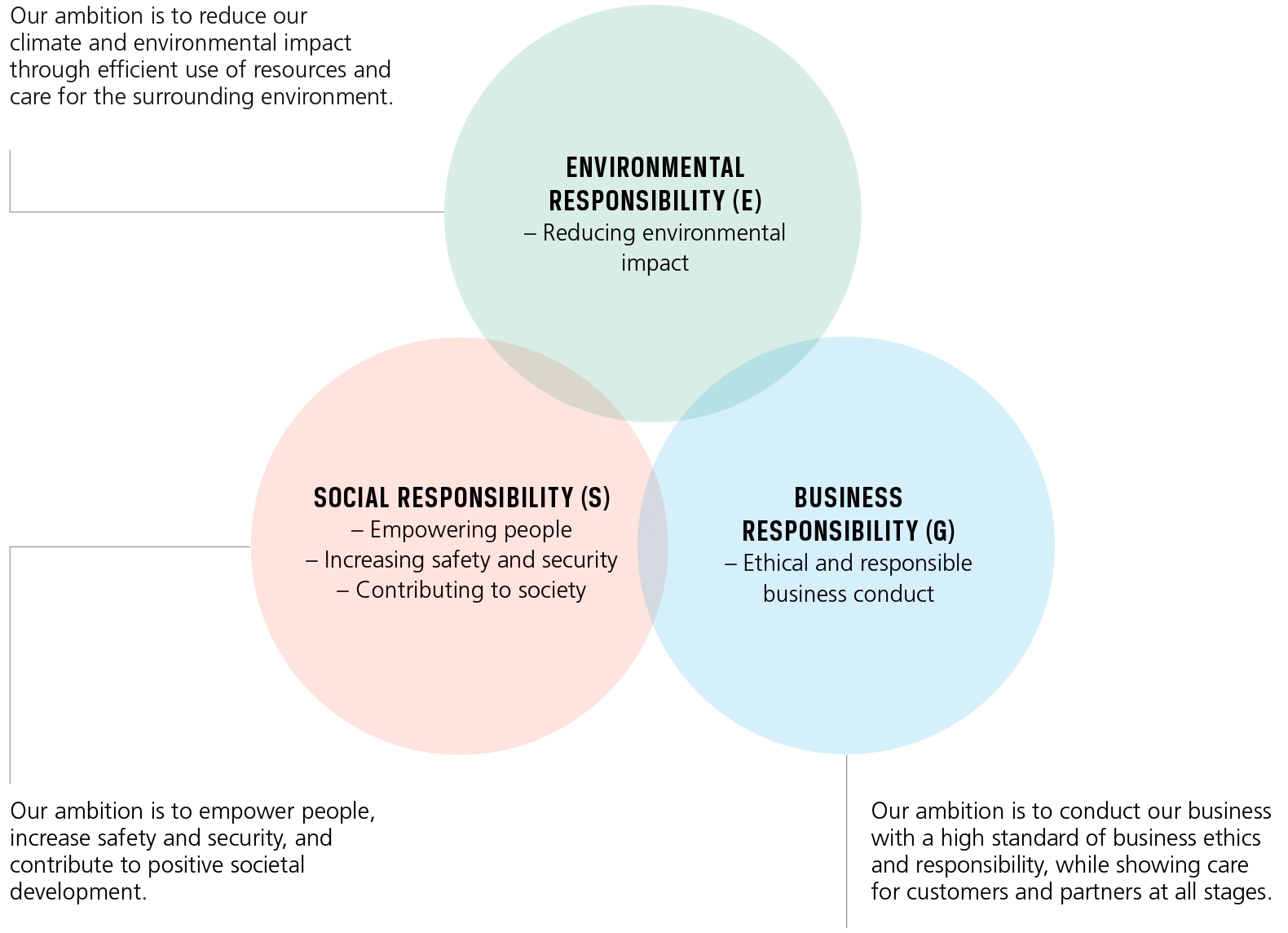 Venn diagram with three overlapping circles labeled environmental responsibility, social responsibility, and business responsibility, highlighting reducing environmental impact, empowering people and safety, and ethical business conduct.