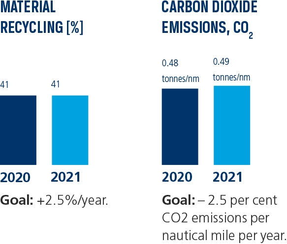Stena Line material recycling and carbon dioxide emissions